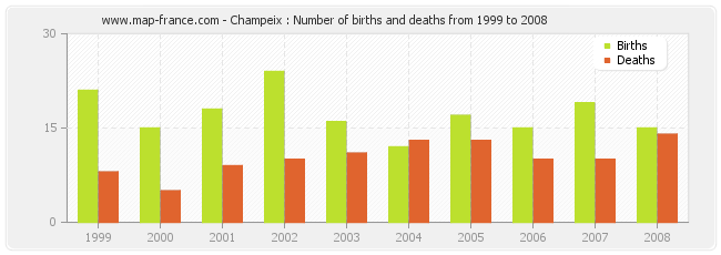 Champeix : Number of births and deaths from 1999 to 2008