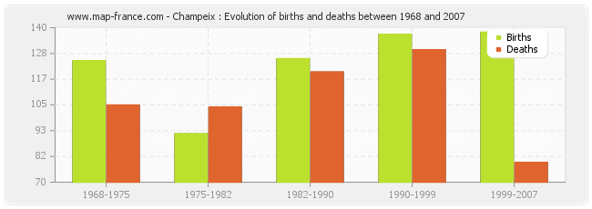 Champeix : Evolution of births and deaths between 1968 and 2007