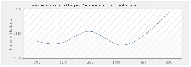 Champeix : Cubic interpolation of population growth