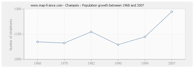 Population Champeix