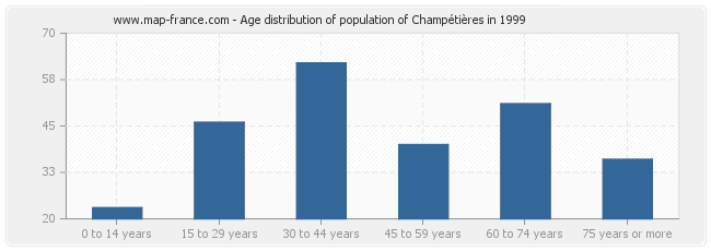 Age distribution of population of Champétières in 1999