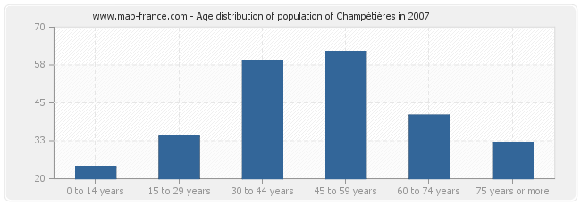Age distribution of population of Champétières in 2007