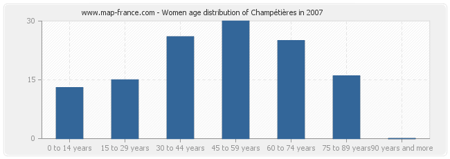 Women age distribution of Champétières in 2007