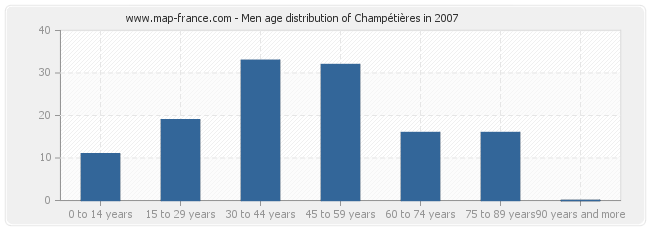 Men age distribution of Champétières in 2007