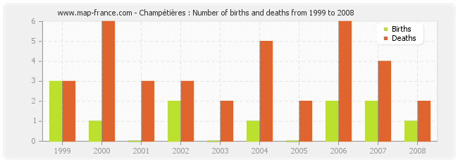 Champétières : Number of births and deaths from 1999 to 2008