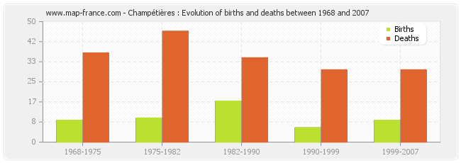 Champétières : Evolution of births and deaths between 1968 and 2007