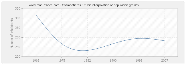 Champétières : Cubic interpolation of population growth