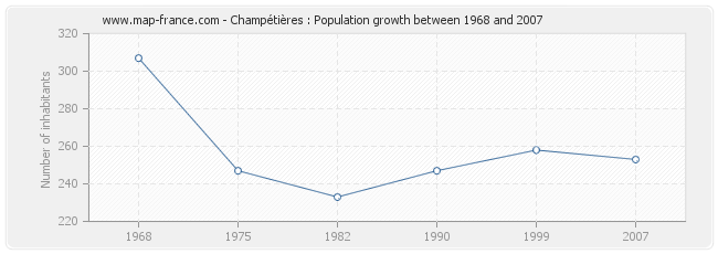 Population Champétières