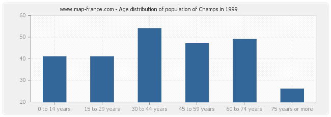 Age distribution of population of Champs in 1999