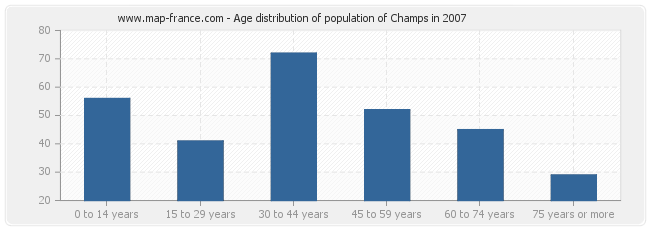 Age distribution of population of Champs in 2007