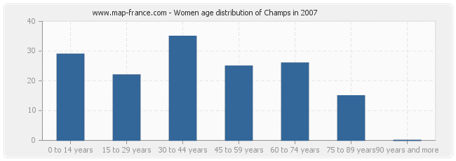 Women age distribution of Champs in 2007