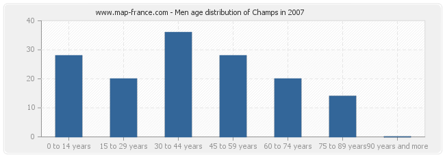 Men age distribution of Champs in 2007