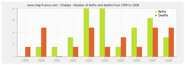 Champs : Number of births and deaths from 1999 to 2008