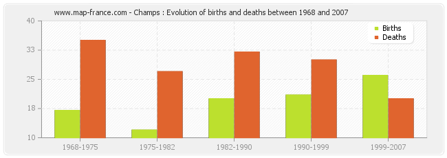 Champs : Evolution of births and deaths between 1968 and 2007