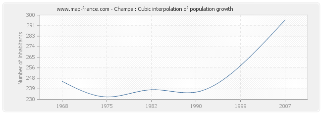 Champs : Cubic interpolation of population growth
