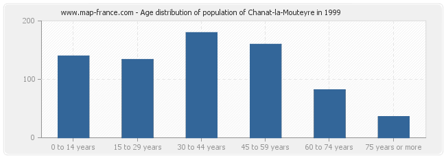 Age distribution of population of Chanat-la-Mouteyre in 1999