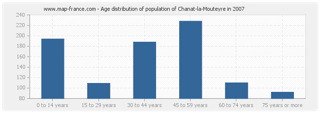 Age distribution of population of Chanat-la-Mouteyre in 2007