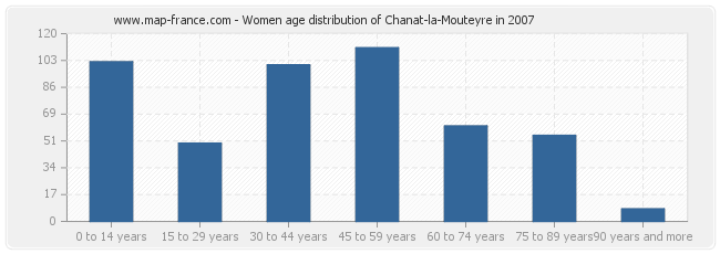 Women age distribution of Chanat-la-Mouteyre in 2007