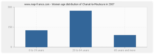 Women age distribution of Chanat-la-Mouteyre in 2007