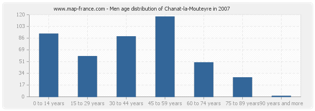 Men age distribution of Chanat-la-Mouteyre in 2007