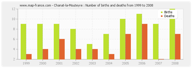 Chanat-la-Mouteyre : Number of births and deaths from 1999 to 2008