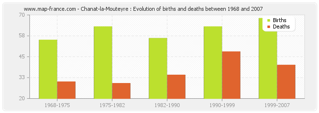 Chanat-la-Mouteyre : Evolution of births and deaths between 1968 and 2007