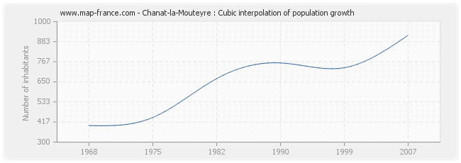 Chanat-la-Mouteyre : Cubic interpolation of population growth