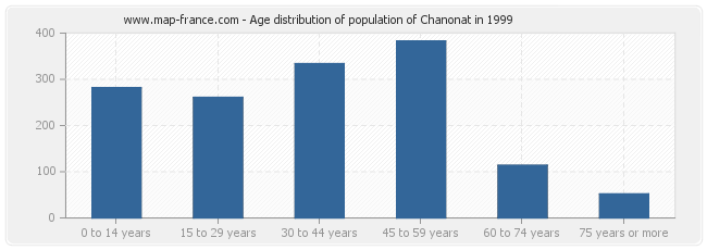 Age distribution of population of Chanonat in 1999