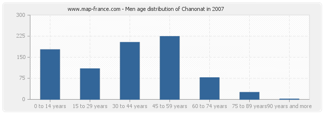 Men age distribution of Chanonat in 2007