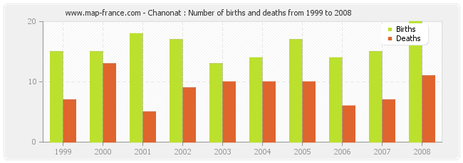 Chanonat : Number of births and deaths from 1999 to 2008