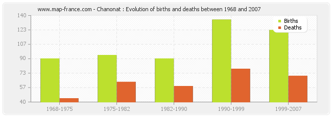 Chanonat : Evolution of births and deaths between 1968 and 2007