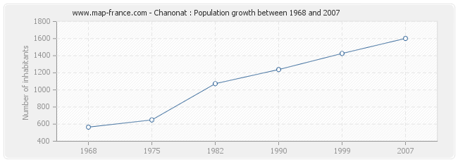 Population Chanonat