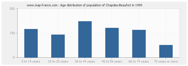 Age distribution of population of Chapdes-Beaufort in 1999