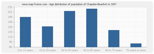 Age distribution of population of Chapdes-Beaufort in 2007