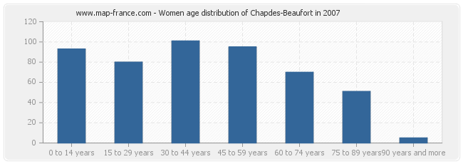 Women age distribution of Chapdes-Beaufort in 2007