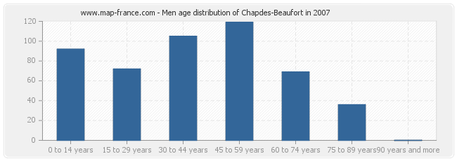 Men age distribution of Chapdes-Beaufort in 2007