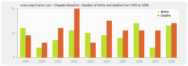 Chapdes-Beaufort : Number of births and deaths from 1999 to 2008