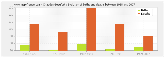 Chapdes-Beaufort : Evolution of births and deaths between 1968 and 2007