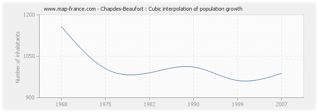 Chapdes-Beaufort : Cubic interpolation of population growth