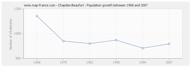 Population Chapdes-Beaufort