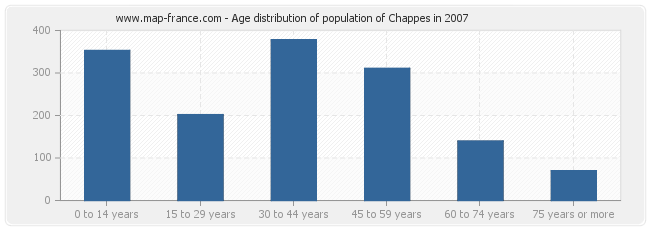 Age distribution of population of Chappes in 2007