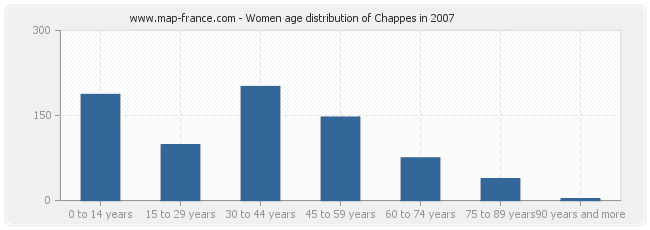 Women age distribution of Chappes in 2007