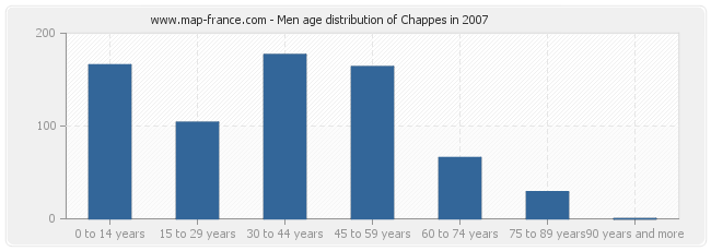 Men age distribution of Chappes in 2007