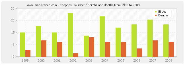 Chappes : Number of births and deaths from 1999 to 2008