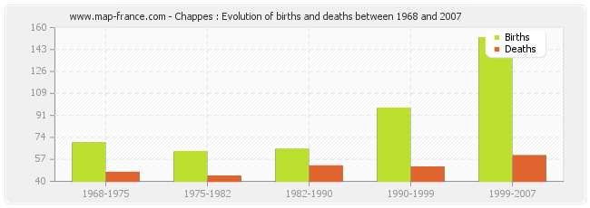 Chappes : Evolution of births and deaths between 1968 and 2007