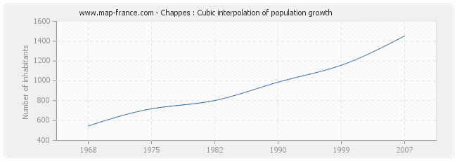 Chappes : Cubic interpolation of population growth