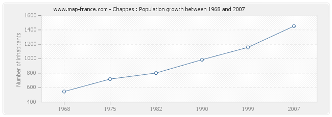 Population Chappes