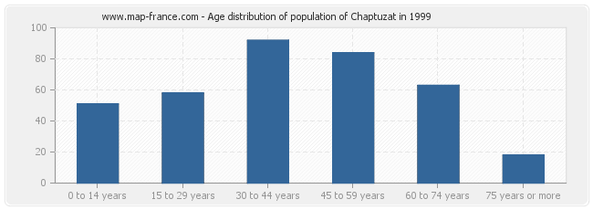 Age distribution of population of Chaptuzat in 1999