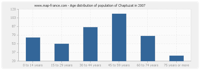 Age distribution of population of Chaptuzat in 2007