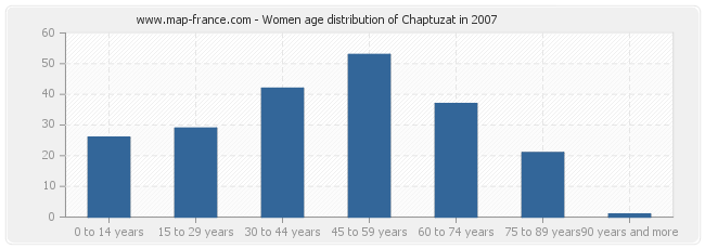 Women age distribution of Chaptuzat in 2007